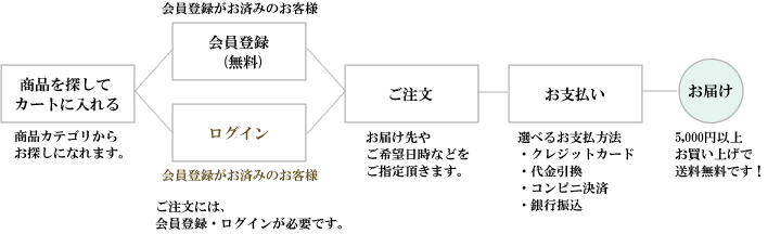 お買い物の流れの図